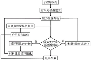 纖維增強(qiáng)聚合物基復(fù)合材料疲勞壽命的計(jì)算方法