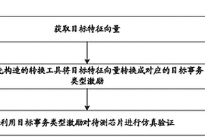 基于事務(wù)類型激勵(lì)的驗(yàn)證方法