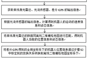 多傳感器融合的機器人定位方法、系統(tǒng)及裝置