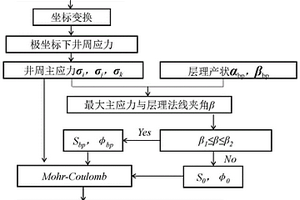 將井壁崩落法應(yīng)用于頁巖儲層反演地應(yīng)力的校正方法