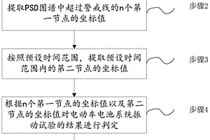 電動車電池系統(tǒng)振動試驗(yàn)的判斷方法、系統(tǒng)及存儲介質(zhì)