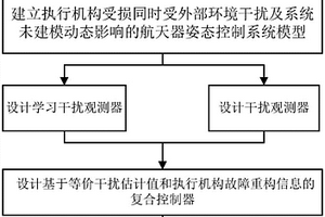 執(zhí)行機構(gòu)受損下的航天器抗干擾姿控方法