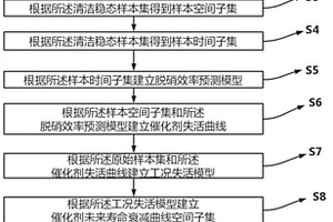 電站SCR催化劑失活概率集構建方法、裝置及存儲介質