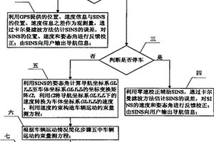 車載SINS/GPS組合導(dǎo)航系統(tǒng)性能增強(qiáng)方法