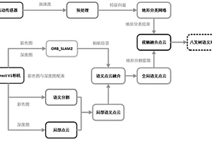 基于視覺和振動(dòng)觸覺融合的地形語(yǔ)義感知方法