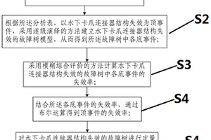 水下卡爪連接器結(jié)構(gòu)失效的風(fēng)險(xiǎn)評估方法