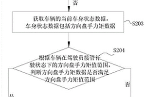 基于L3級自動駕駛的車輛接管控制方法及系統(tǒng)