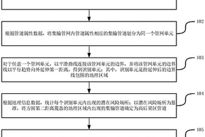 油氣田集輸管道的高后果區(qū)識(shí)別方法和裝置