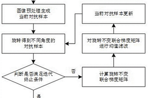 在物理世界下具有旋轉(zhuǎn)魯棒性的圖像對(duì)抗樣本生成方法