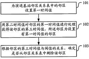 鄰區(qū)關(guān)系表的管理方法及裝置