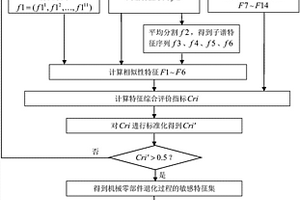 基于循環(huán)神經(jīng)網(wǎng)絡(luò)融合的機械零部件健康指標(biāo)構(gòu)造方法