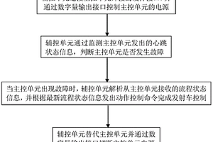 主控單元雙冗余熱備份發(fā)射車(chē)控制方法