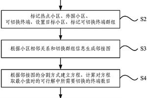 移動(dòng)通信網(wǎng)的負(fù)載均衡方法和系統(tǒng)