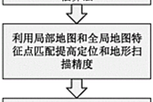 適用于車輛底盤集成控制的路面工況預瞄方法