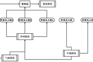 應(yīng)用于變電站的無(wú)人機(jī)安全防御系統(tǒng)