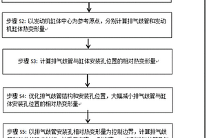 排氣歧管熱變形設(shè)計(jì)的控制方法