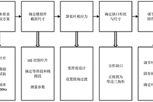 航空發(fā)動(dòng)機(jī)葉片模擬件的設(shè)計(jì)方法