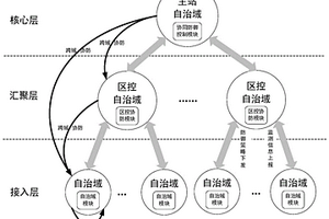 適應(yīng)于源網(wǎng)荷控制專網(wǎng)的多層協(xié)同防御模型