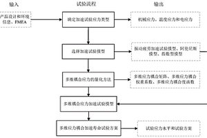 多維應(yīng)力耦合的星上電子產(chǎn)品加速壽命試驗(yàn)方法