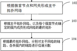 多頻段配用電無線自組織網(wǎng)多射頻和信道分配方法