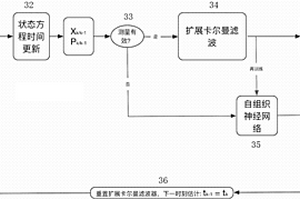 基于自組織網(wǎng)絡(luò)的空間非合作目標(biāo)姿軌一體化參數(shù)估計方法