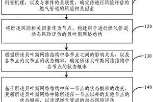 燃氣管道動態(tài)風(fēng)險評估方法及裝置