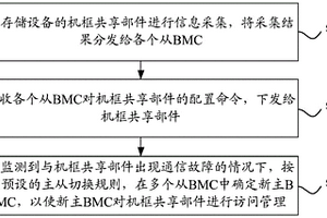 存儲設(shè)備及其機框共享部件訪問方法、裝置、存儲介質(zhì)