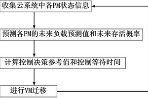 云虛擬機(jī)遷移方法、裝置和系統(tǒng)