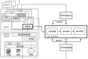 基于SDN和NFV的5G網(wǎng)絡切片資源管理機制