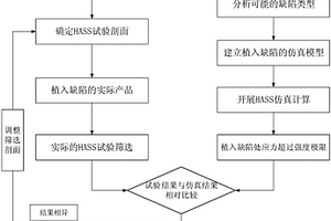 基于仿真植入缺陷的HASS試驗有效性驗證方法