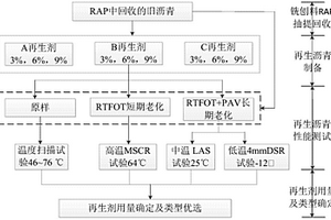 基于流變性能平衡設(shè)計的瀝青再生劑用量確定方法