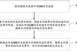 車道保持輔助功能失效的判斷方法及裝置