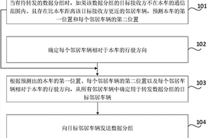 用于車輛的數(shù)據(jù)傳輸方法、裝置、可讀存儲介質(zhì)及車輛