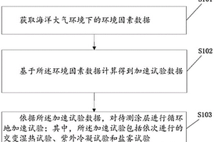 海洋大氣環(huán)境下涂層的實驗室加速試驗方法