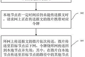 采用令牌保底分布式貪心算法的環(huán)網(wǎng)防饑餓流控方法