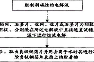 鋰離子電池失效后負極銅箔片的清洗電化學方法