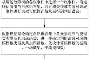 基于模糊理論的故障樹底事件失效概率計算方法