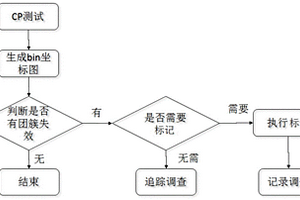 晶圓團(tuán)簇失效報警方法和報警系統(tǒng)