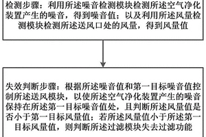 空氣凈化裝置可判斷過濾模塊失效的控制方法及空氣凈化裝置