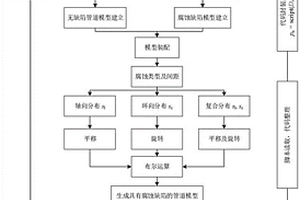 復(fù)雜缺陷海底管道的爆破失效概率的估計方法和設(shè)備