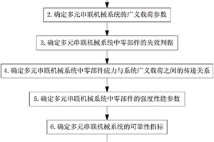 多元串聯(lián)機械系統(tǒng)的失效概率特征評估方法