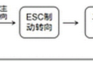 轉(zhuǎn)向系統(tǒng)失效備份的方法及系統(tǒng)