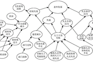 基于貝葉斯網(wǎng)絡的物流無人機失效風險評估方法