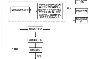 整車正面碰撞模擬懸置及其失效的方法