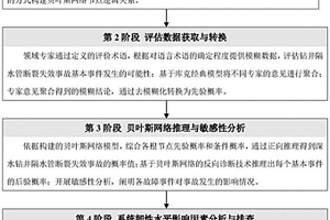 基于模糊貝葉斯網(wǎng)絡的鉆井隔水管斷裂失效風險評價方法