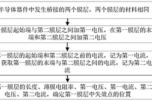 半導(dǎo)體器件中失效點的定位方法