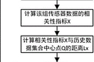 風力發(fā)電機振動傳感器失效自評估方法和系統(tǒng)