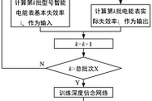 基于深度信念網(wǎng)絡的智能電能表失效率在線預計方法