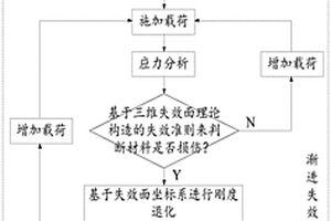 基于失效面理論的復合材料層合板強度分析方法