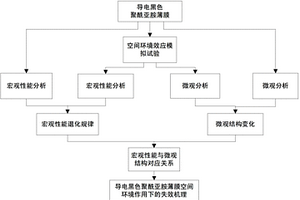 導(dǎo)電黑色聚酰亞胺薄膜空間環(huán)境作用下失效分析方法